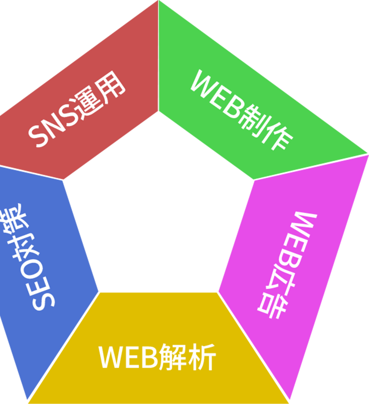 WEB制作・WEB広告・WEB解析・SEO対策・SNS運用