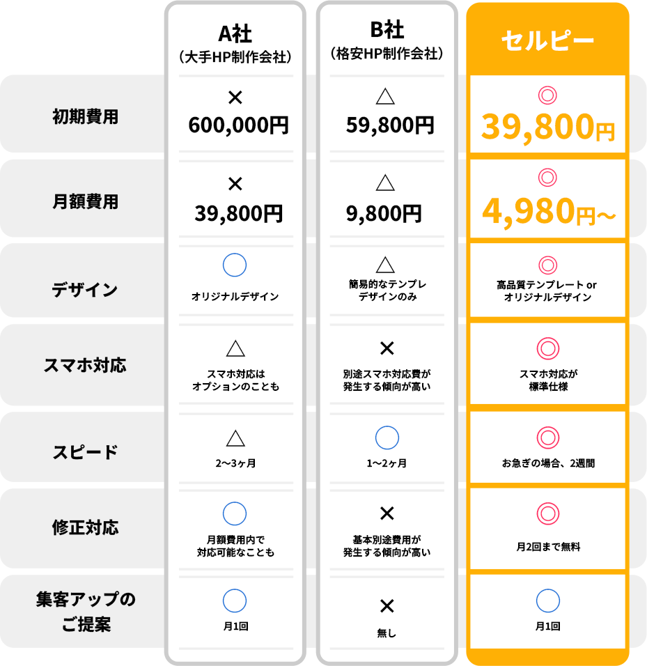 セルピーなら、高品質低価格のホームページを実現。